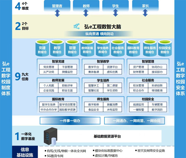 重慶工程職業(yè)技術(shù)學(xué)院“1924”數(shù)字校園建設(shè)框架。學(xué)校供圖